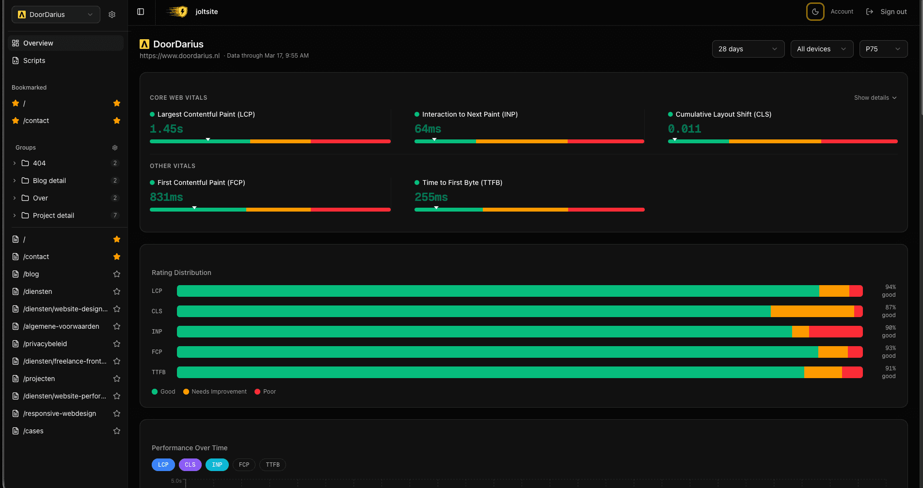 Joltsite dashboard showing Core Web Vitals overview with LCP, INP, CLS scores and rating distribution